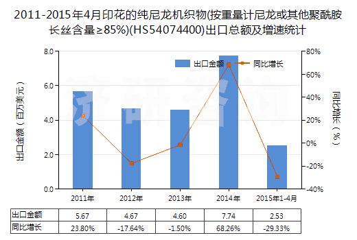 2011-2015年4月印花的純尼龍機織物(按重量計尼龍或其他聚酰胺長絲含量≥85%)(HS54074400)出口總額及增速統(tǒng)計